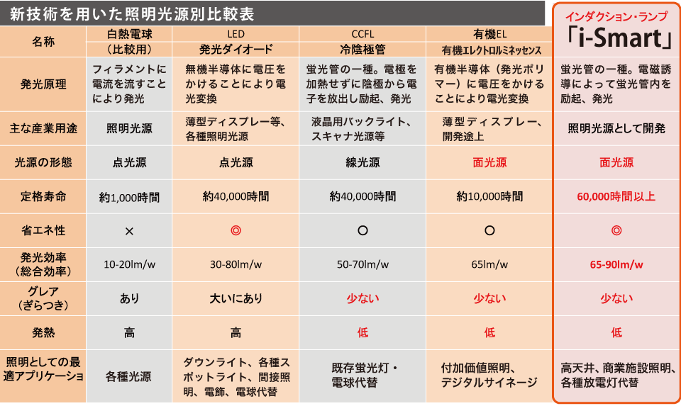 新技術を用いた照明光源別比較表